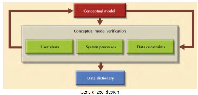 Database Design Strategies_centralised design
